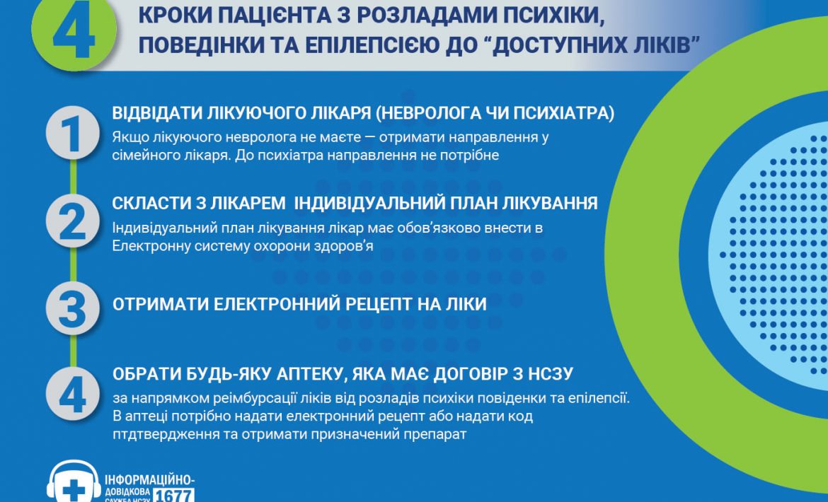 Маршрут пацієнта із розладами психіки та поведінки до препаратів за програмою “Доступні ліки”